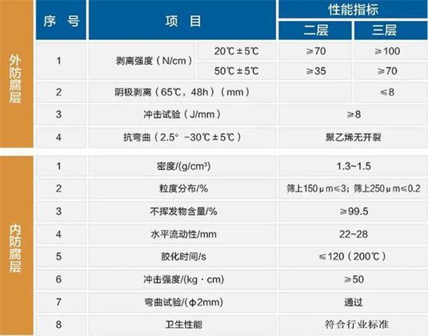 恩施大口径防腐螺旋钢管性能指标参数